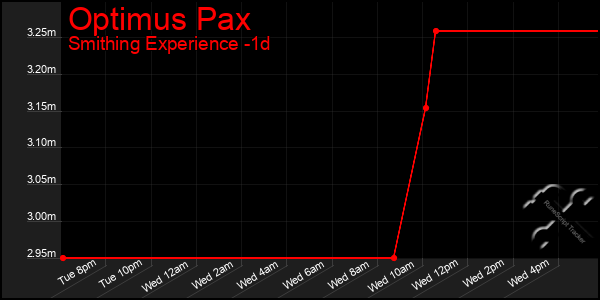 Last 24 Hours Graph of Optimus Pax