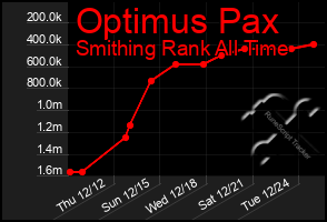 Total Graph of Optimus Pax