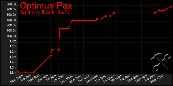 Last 31 Days Graph of Optimus Pax