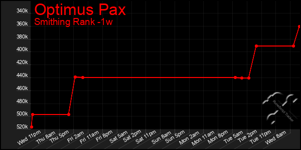 Last 7 Days Graph of Optimus Pax