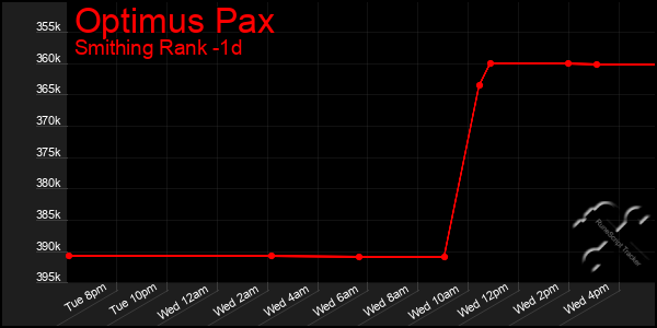 Last 24 Hours Graph of Optimus Pax