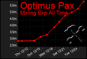 Total Graph of Optimus Pax