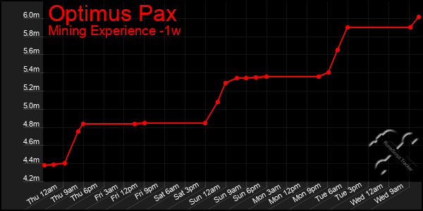 Last 7 Days Graph of Optimus Pax