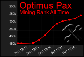 Total Graph of Optimus Pax