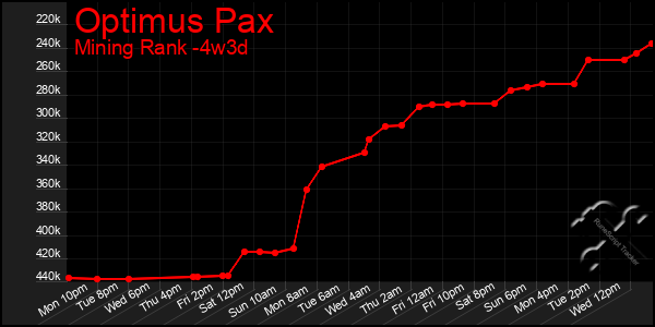 Last 31 Days Graph of Optimus Pax