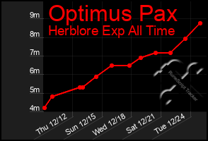 Total Graph of Optimus Pax