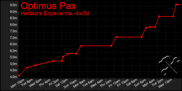 Last 31 Days Graph of Optimus Pax