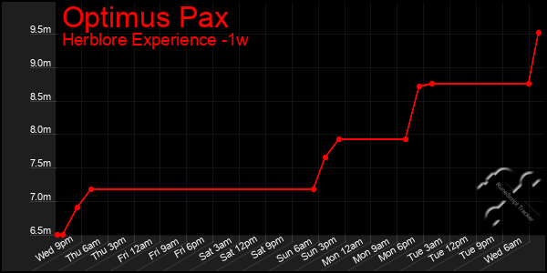 Last 7 Days Graph of Optimus Pax