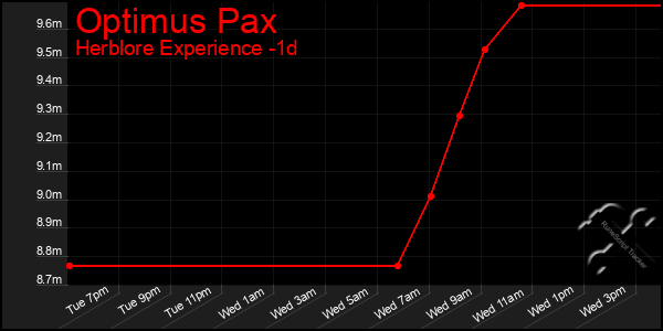 Last 24 Hours Graph of Optimus Pax