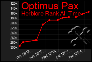 Total Graph of Optimus Pax