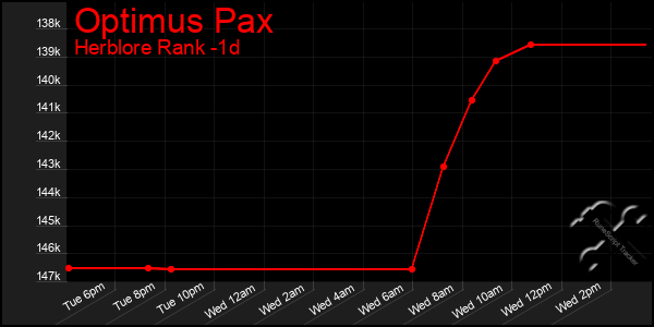 Last 24 Hours Graph of Optimus Pax