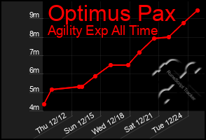 Total Graph of Optimus Pax