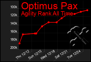 Total Graph of Optimus Pax