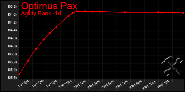 Last 24 Hours Graph of Optimus Pax