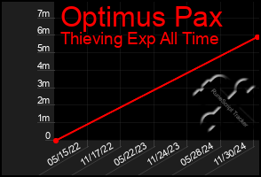 Total Graph of Optimus Pax