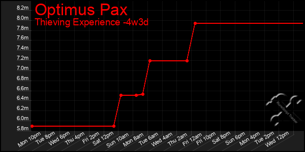 Last 31 Days Graph of Optimus Pax