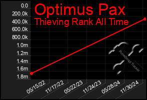 Total Graph of Optimus Pax