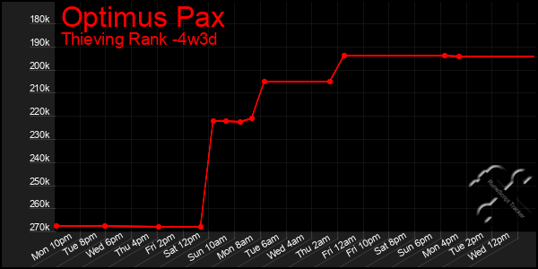 Last 31 Days Graph of Optimus Pax