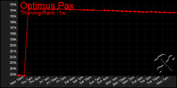 Last 7 Days Graph of Optimus Pax