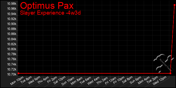 Last 31 Days Graph of Optimus Pax