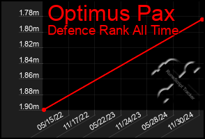 Total Graph of Optimus Pax