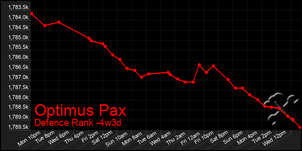 Last 31 Days Graph of Optimus Pax