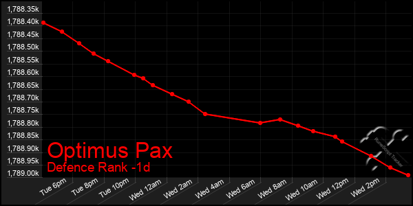 Last 24 Hours Graph of Optimus Pax