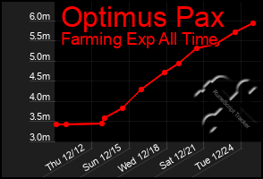 Total Graph of Optimus Pax