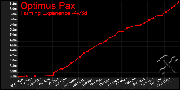 Last 31 Days Graph of Optimus Pax