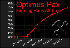 Total Graph of Optimus Pax