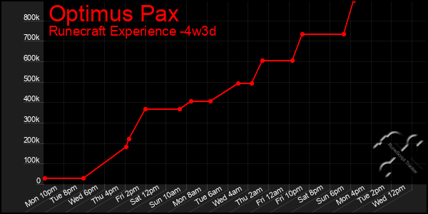 Last 31 Days Graph of Optimus Pax