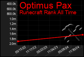 Total Graph of Optimus Pax