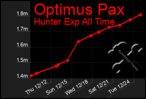 Total Graph of Optimus Pax