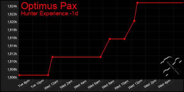 Last 24 Hours Graph of Optimus Pax