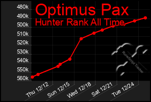 Total Graph of Optimus Pax