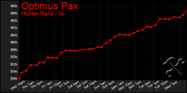 Last 7 Days Graph of Optimus Pax