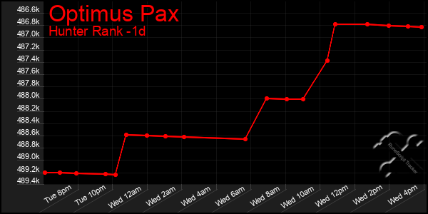 Last 24 Hours Graph of Optimus Pax