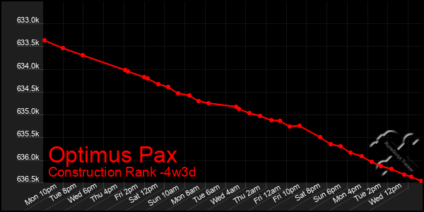 Last 31 Days Graph of Optimus Pax