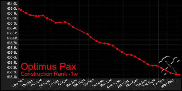 Last 7 Days Graph of Optimus Pax