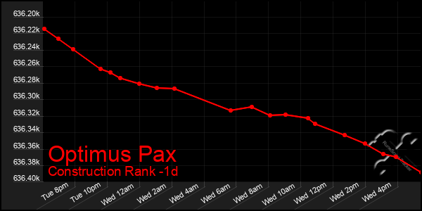 Last 24 Hours Graph of Optimus Pax