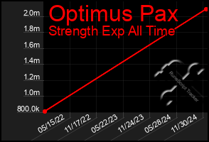 Total Graph of Optimus Pax