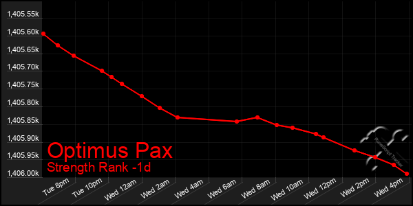 Last 24 Hours Graph of Optimus Pax