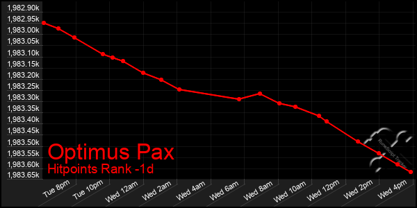 Last 24 Hours Graph of Optimus Pax