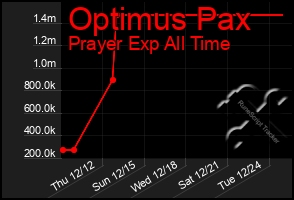 Total Graph of Optimus Pax