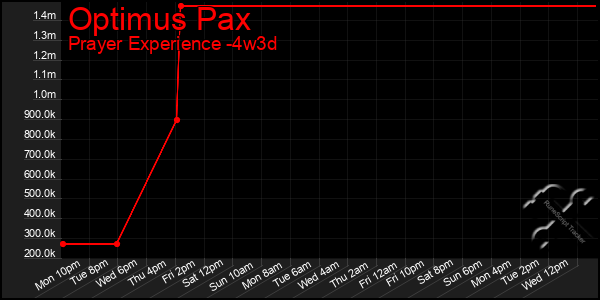 Last 31 Days Graph of Optimus Pax