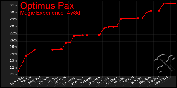 Last 31 Days Graph of Optimus Pax