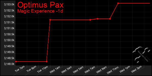 Last 24 Hours Graph of Optimus Pax