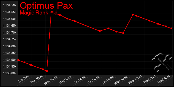 Last 24 Hours Graph of Optimus Pax