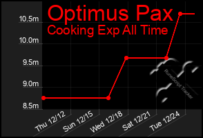 Total Graph of Optimus Pax