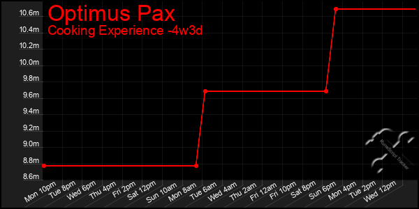 Last 31 Days Graph of Optimus Pax